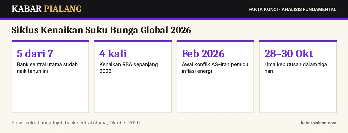 Fakta kunci: Siklus Kenaikan Suku Bunga Global 2026: Peta Tujuh Bank Sentral Utama, Siapa yang Sudah Naik dan Siapa yang Menyusul
