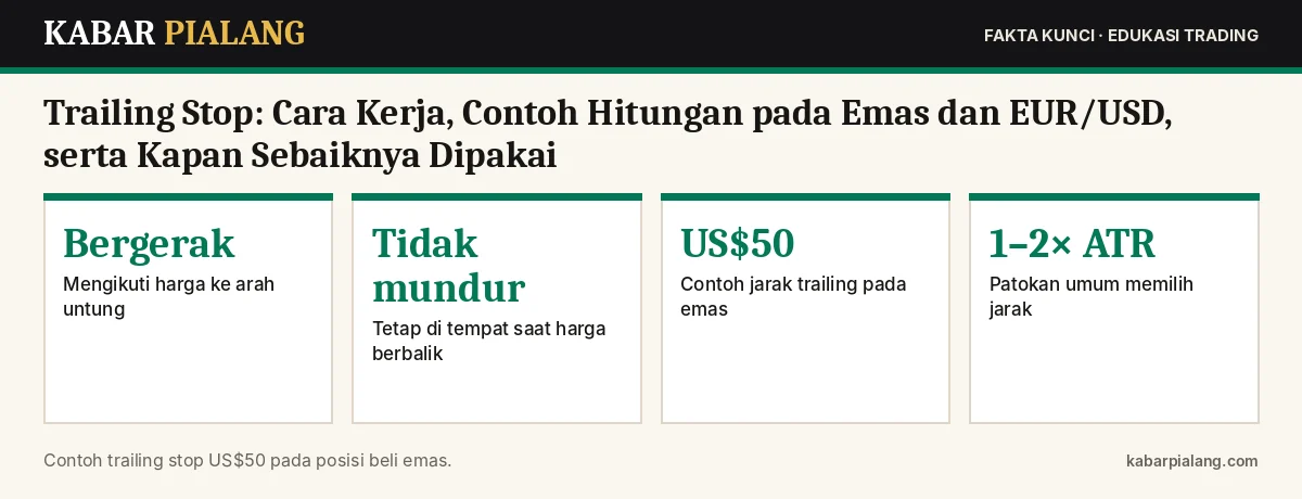 Fakta kunci: Trailing Stop: Cara Kerja, Contoh Hitungan pada Emas dan EUR/USD, serta Kapan Sebaiknya Dipakai