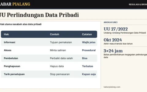UU Perlindungan Data Pribadi: Hak Nasabah Layanan Keuangan dan Cara Melapor Kebocoran Data