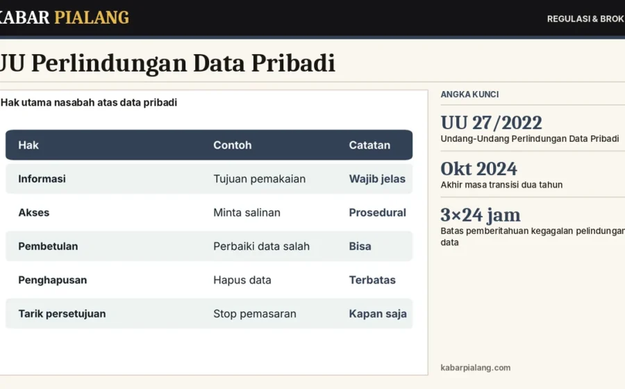 UU Perlindungan Data Pribadi: Hak Nasabah Layanan Keuangan dan Cara Melapor Kebocoran Data