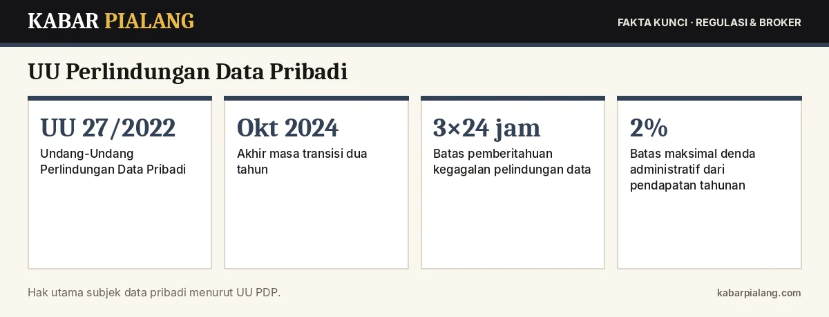 Fakta kunci: UU Perlindungan Data Pribadi: Hak Nasabah Layanan Keuangan dan Cara Melapor Kebocoran Data
