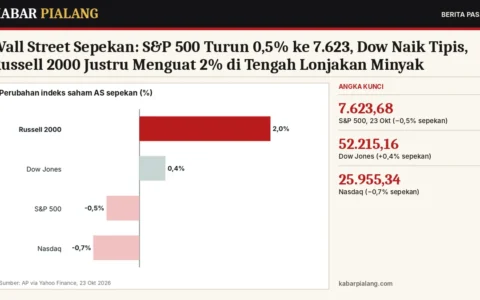 Wall Street Sepekan: S&P 500 Turun 0,5% ke 7.623, Dow Naik Tipis, Russell 2000 Justru Menguat 2% di Tengah Lonjakan Minyak