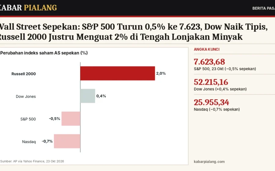 Wall Street Sepekan: S&P 500 Turun 0,5% ke 7.623, Dow Naik Tipis, Russell 2000 Justru Menguat 2% di Tengah Lonjakan Minyak